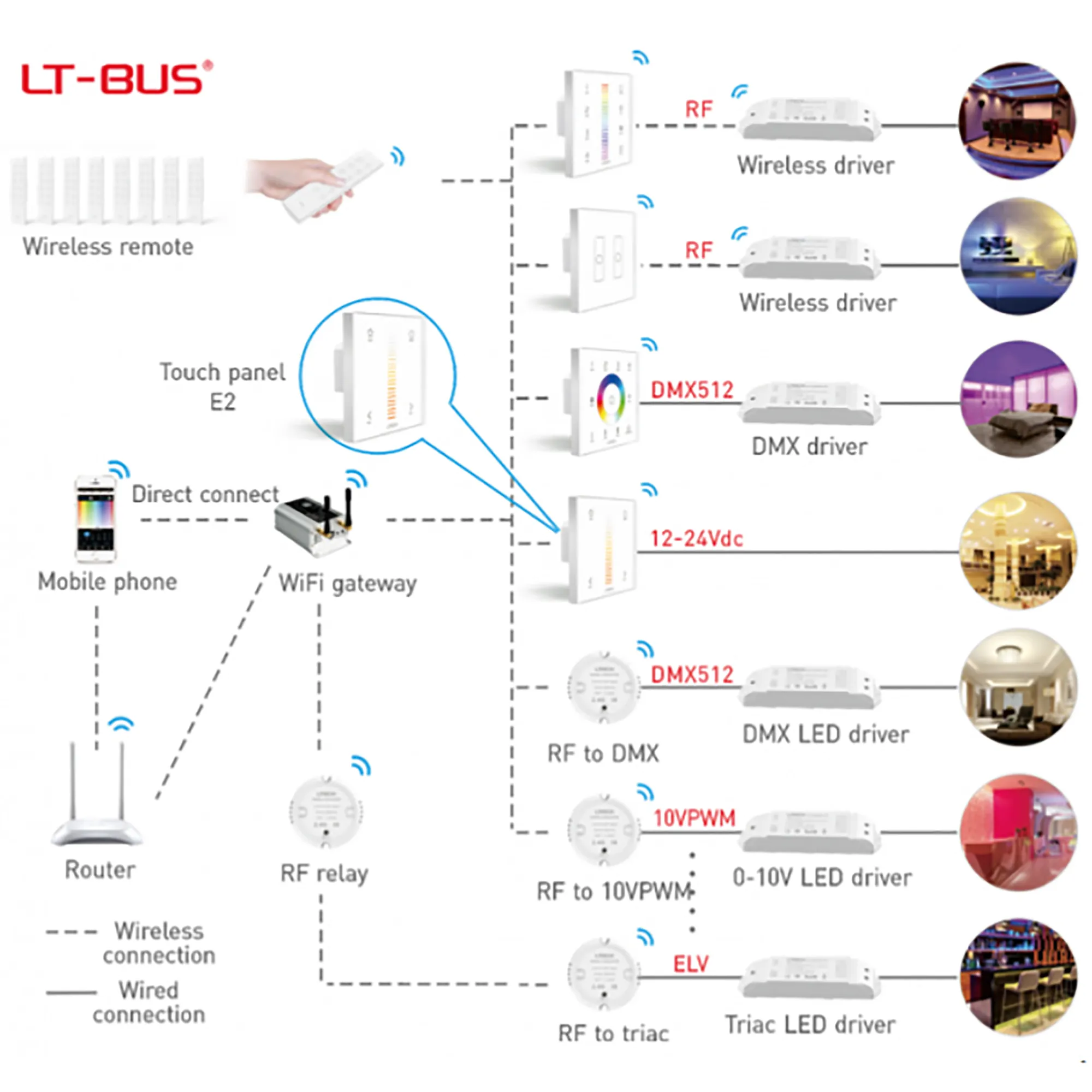 RF2.4GHz CT dimming Touch Panel, PWM Power output, 12/24Vdc, 96W 4A, Single/Multi Zone Support. E2  LTECH Touch Panel